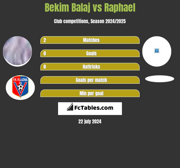 Bekim Balaj vs Raphael h2h player stats