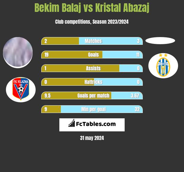 Bekim Balaj vs Kristal Abazaj h2h player stats