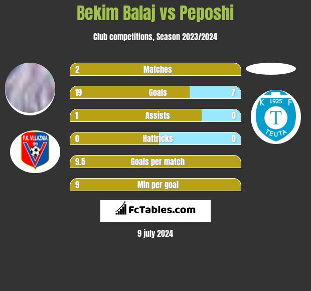 Bekim Balaj vs Peposhi h2h player stats