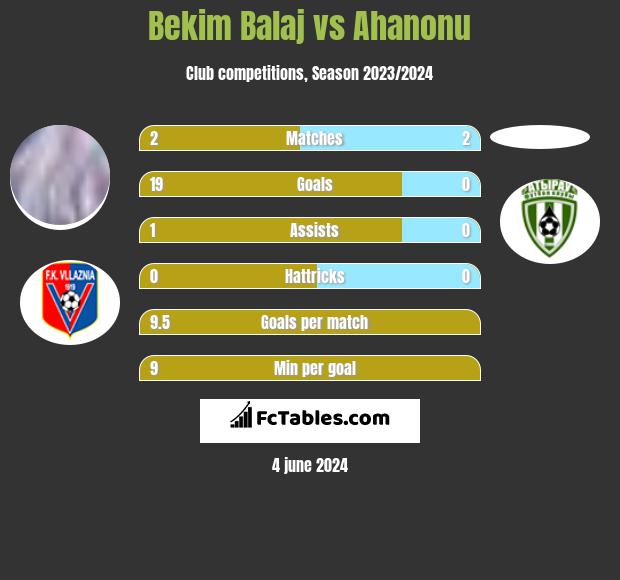 Bekim Balaj vs Ahanonu h2h player stats