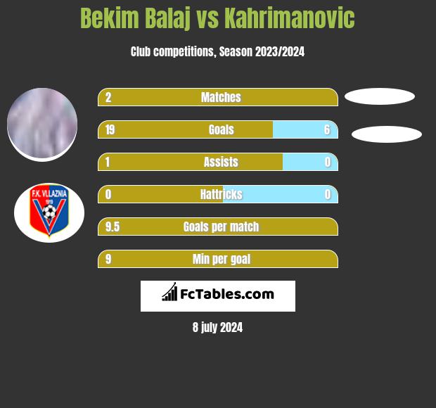 Bekim Balaj vs Kahrimanovic h2h player stats