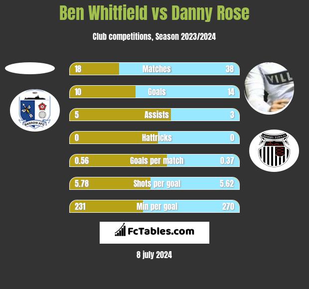 Ben Whitfield vs Danny Rose h2h player stats