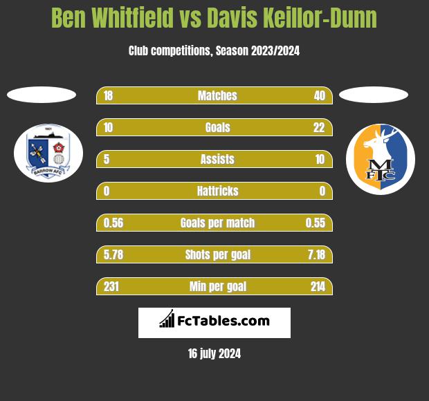 Ben Whitfield vs Davis Keillor-Dunn h2h player stats