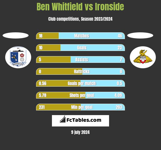 Ben Whitfield vs Ironside h2h player stats