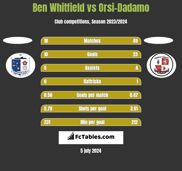 Ben Whitfield vs Orsi-Dadamo h2h player stats