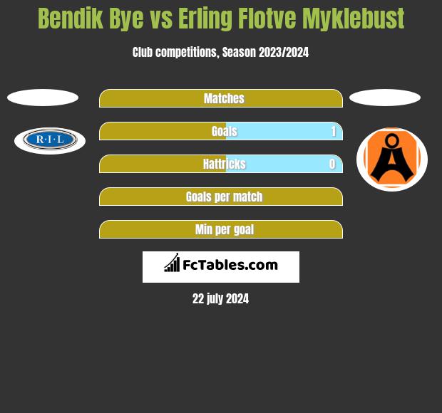 Bendik Bye vs Erling Flotve Myklebust h2h player stats