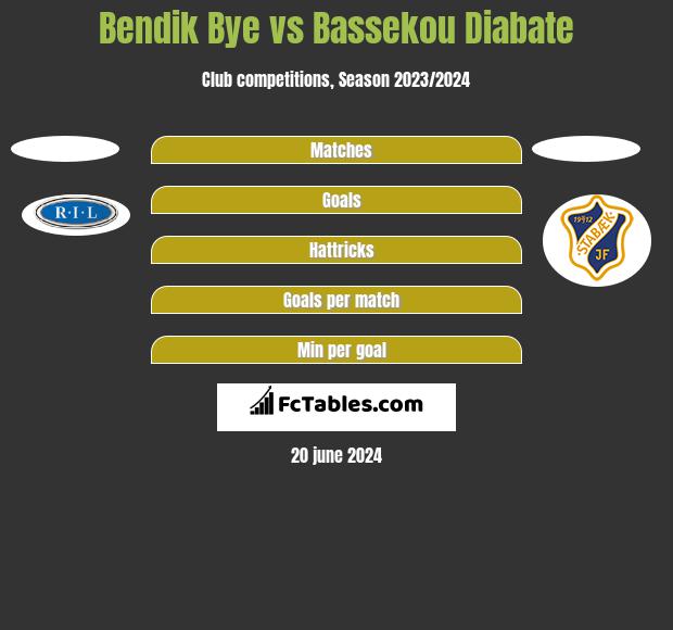 Bendik Bye vs Bassekou Diabate h2h player stats
