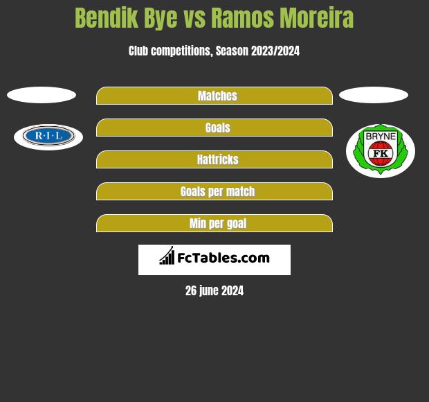 Bendik Bye vs Ramos Moreira h2h player stats