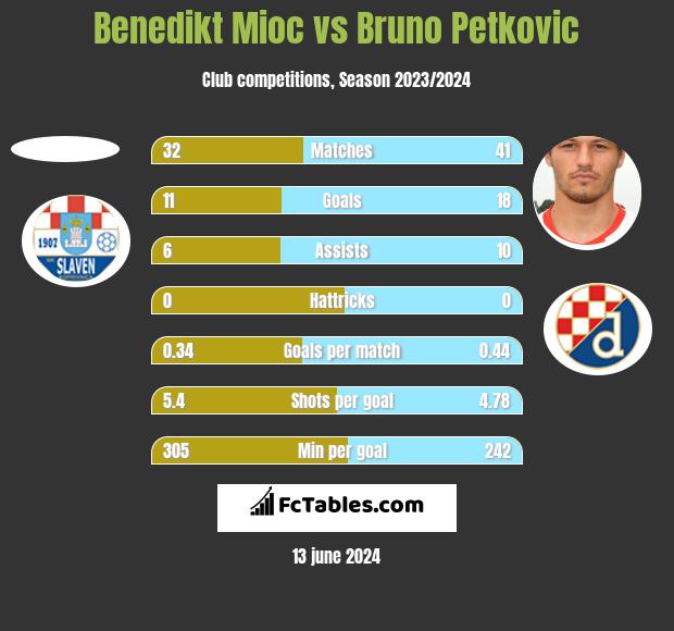 Benedikt Mioc vs Bruno Petkovic h2h player stats