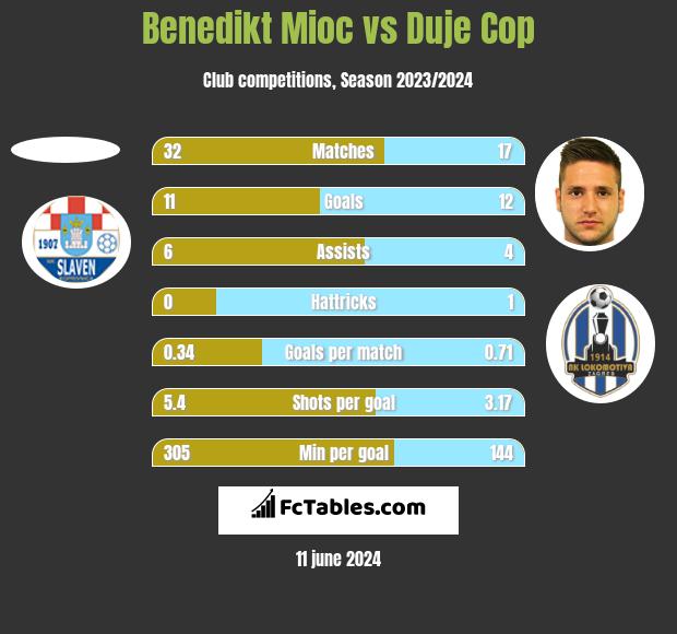 Benedikt Mioc vs Duje Cop h2h player stats