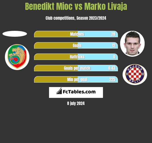 Benedikt Mioc vs Marko Livaja h2h player stats