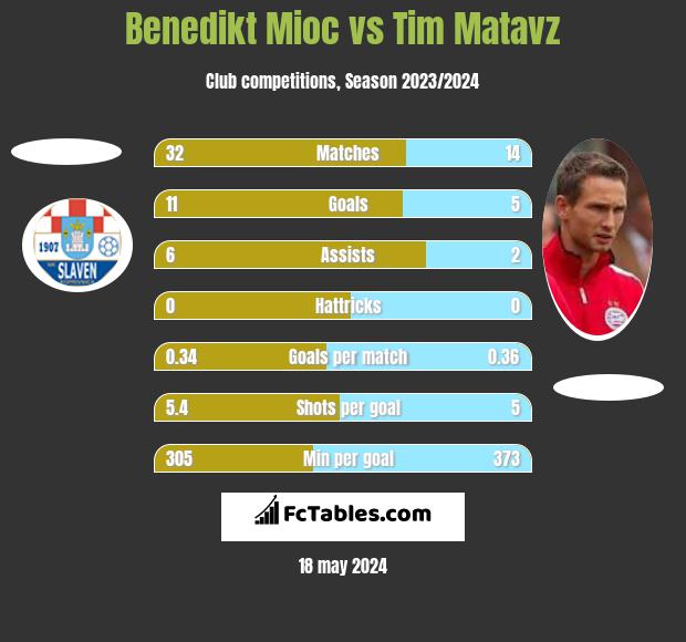 Benedikt Mioc vs Tim Matavz h2h player stats