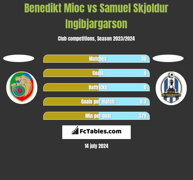 Benedikt Mioc vs Samuel Skjoldur Ingibjargarson h2h player stats