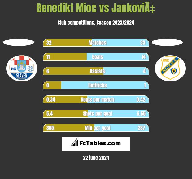 Benedikt Mioc vs JankoviÄ‡ h2h player stats