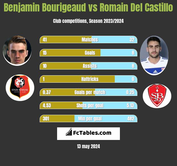 Benjamin Bourigeaud vs Romain Del Castillo h2h player stats