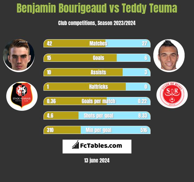 Benjamin Bourigeaud vs Teddy Teuma h2h player stats