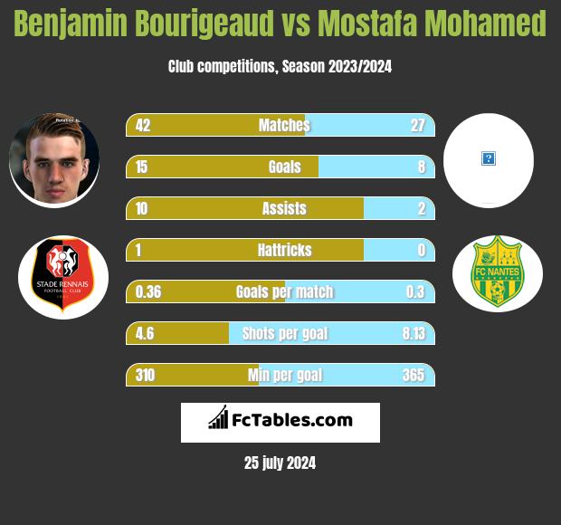 Benjamin Bourigeaud vs Mostafa Mohamed h2h player stats