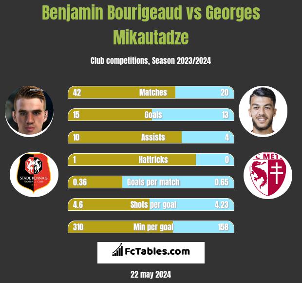 Benjamin Bourigeaud vs Georges Mikautadze h2h player stats
