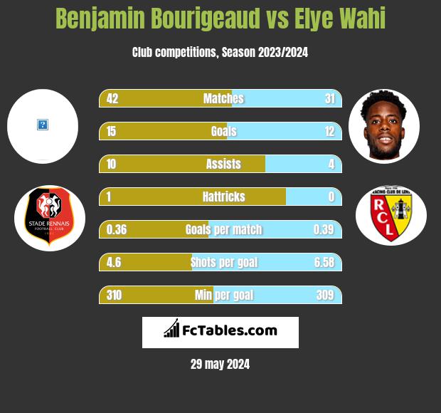 Benjamin Bourigeaud vs Elye Wahi h2h player stats