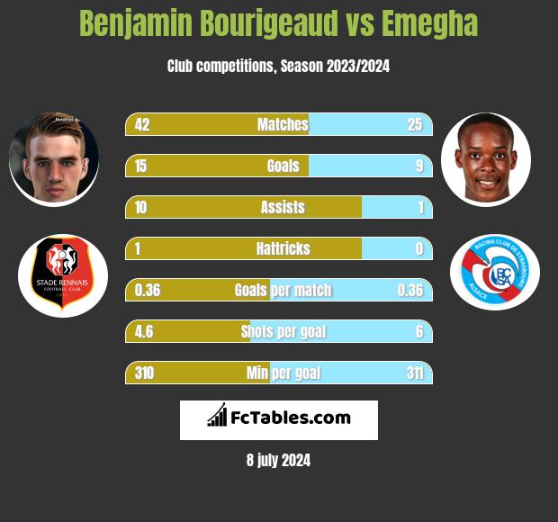 Benjamin Bourigeaud vs Emegha h2h player stats