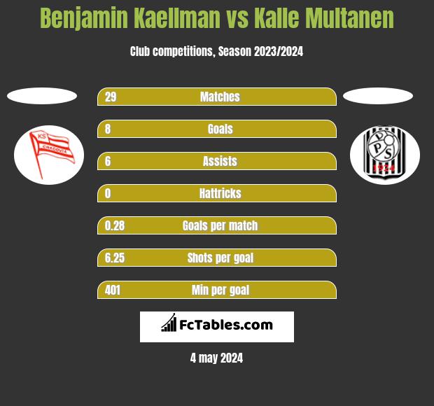 Benjamin Kaellman vs Kalle Multanen h2h player stats
