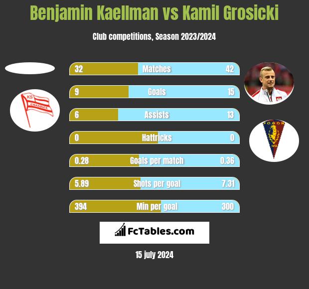 Benjamin Kaellman vs Kamil Grosicki h2h player stats