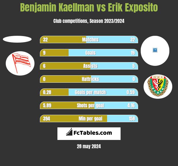 Benjamin Kaellman vs Erik Exposito h2h player stats