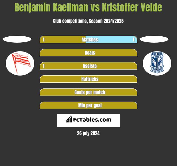 Benjamin Kaellman vs Kristoffer Velde h2h player stats
