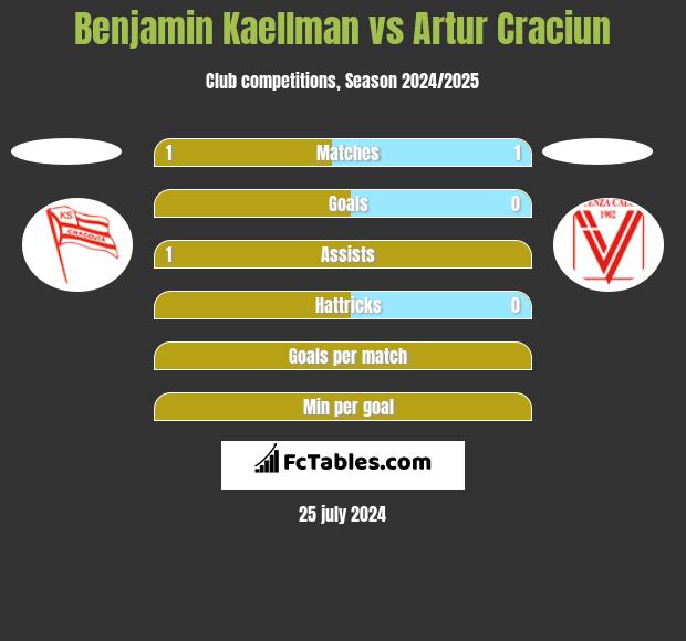 Benjamin Kaellman vs Artur Craciun h2h player stats