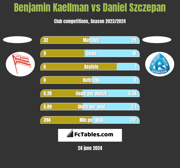 Benjamin Kaellman vs Daniel Szczepan h2h player stats