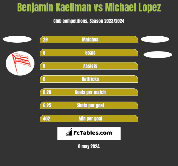 Benjamin Kaellman vs Michael Lopez h2h player stats