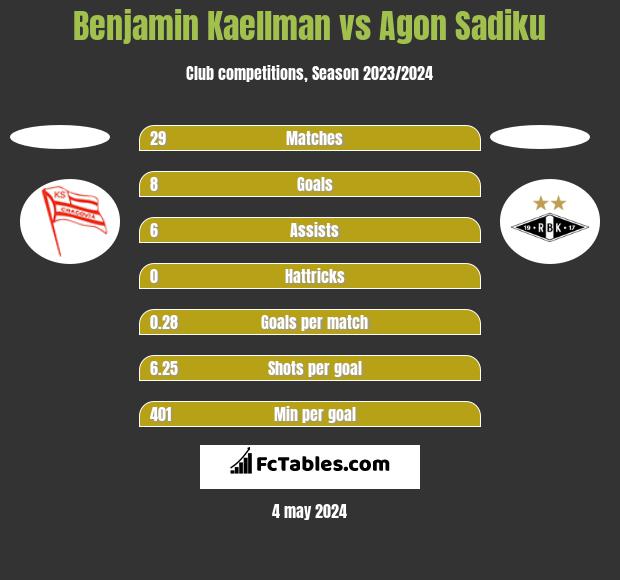 Benjamin Kaellman vs Agon Sadiku h2h player stats