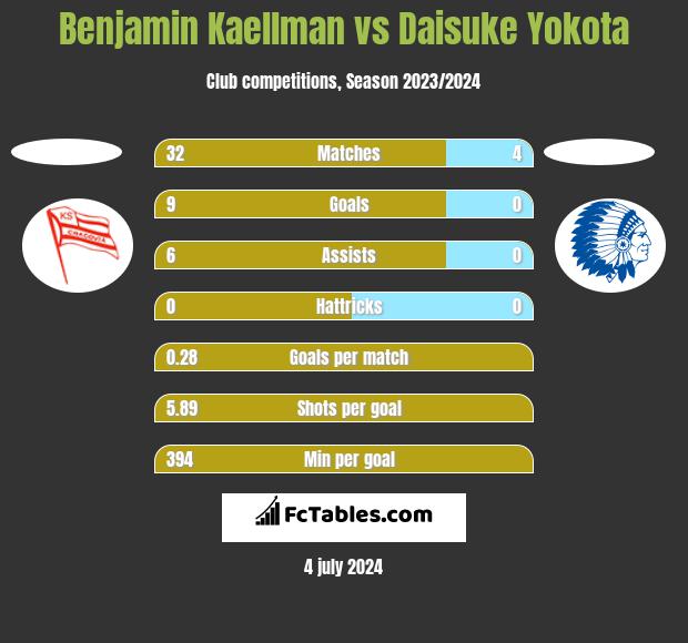 Benjamin Kaellman vs Daisuke Yokota h2h player stats