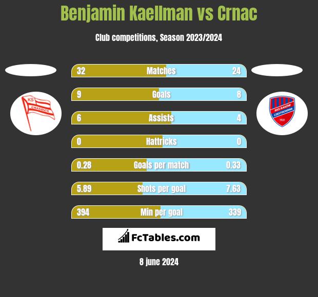 Benjamin Kaellman vs Crnac h2h player stats