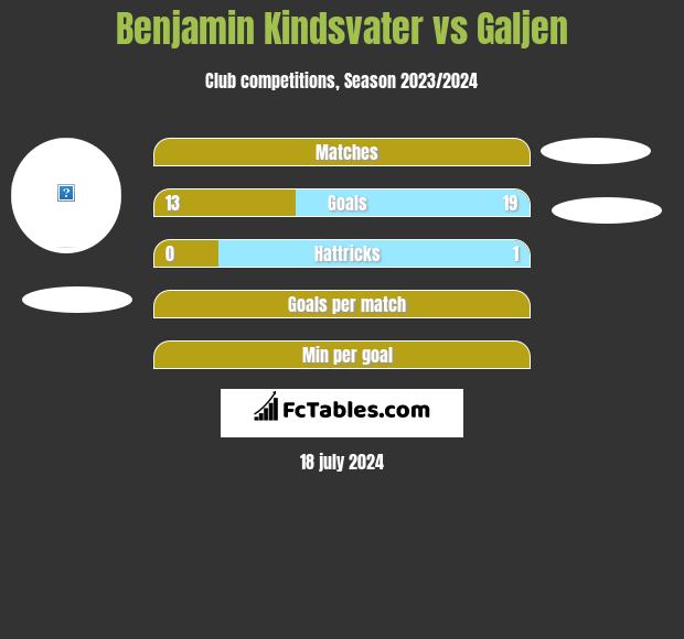 Benjamin Kindsvater vs Galjen h2h player stats