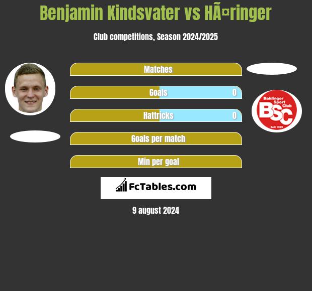 Benjamin Kindsvater vs HÃ¤ringer h2h player stats