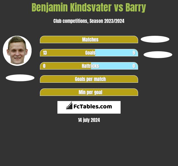 Benjamin Kindsvater vs Barry h2h player stats
