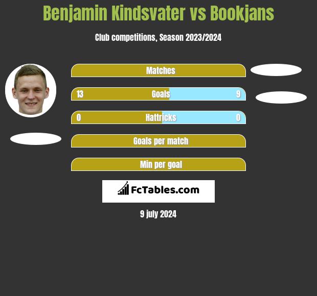 Benjamin Kindsvater vs Bookjans h2h player stats