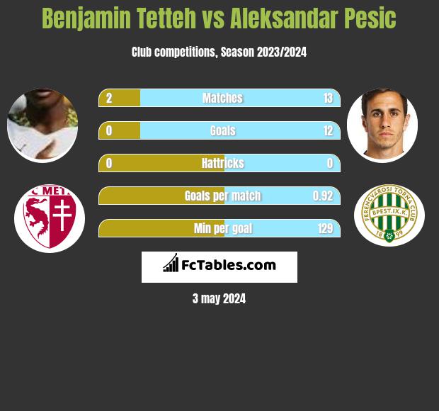 Benjamin Tetteh vs Aleksandar Pesic h2h player stats