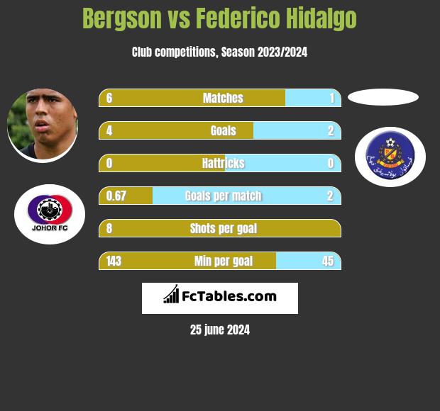 Bergson vs Federico Hidalgo h2h player stats