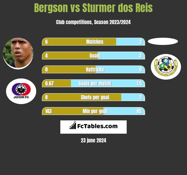 Bergson vs Sturmer dos Reis h2h player stats