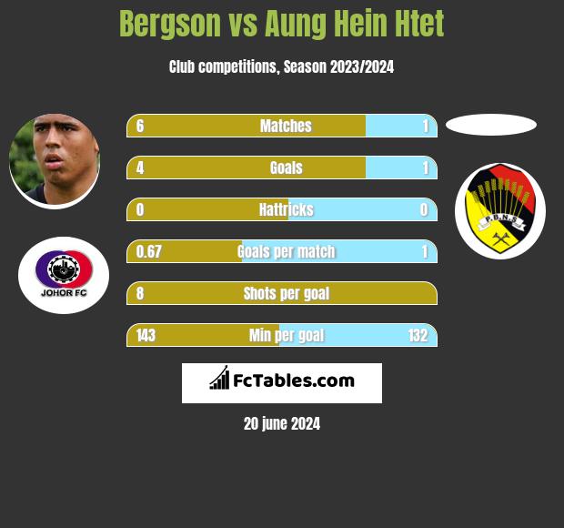 Bergson vs Aung Hein Htet h2h player stats