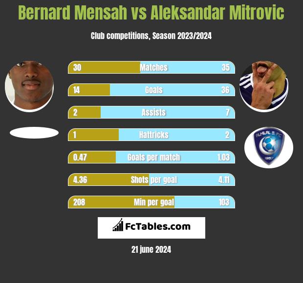 Bernard Mensah vs Aleksandar Mitrovic h2h player stats