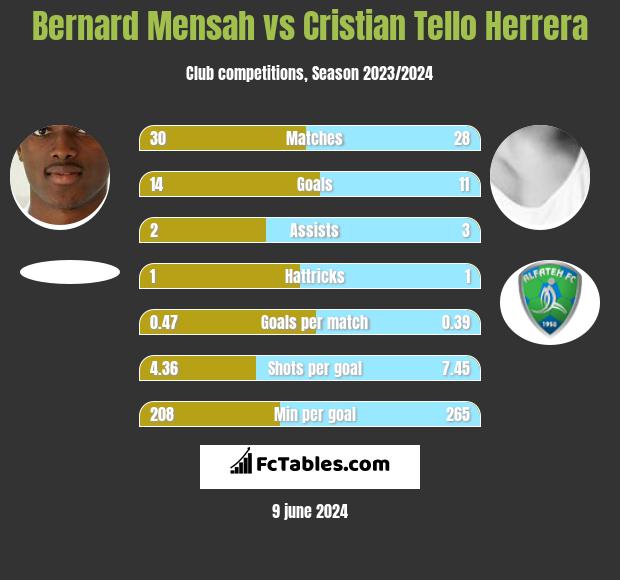 Bernard Mensah vs Cristian Tello Herrera h2h player stats
