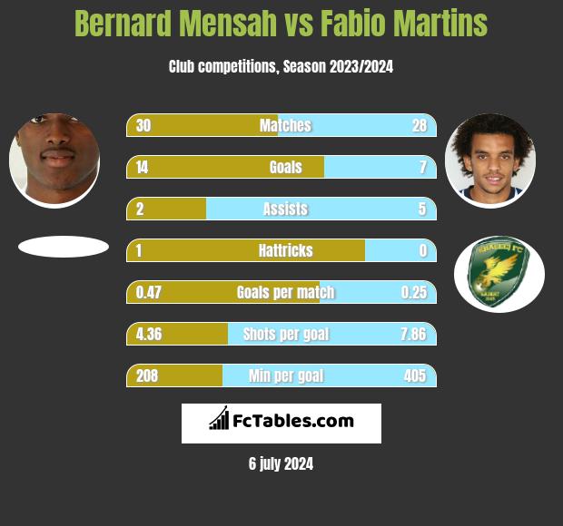 Bernard Mensah vs Fabio Martins h2h player stats
