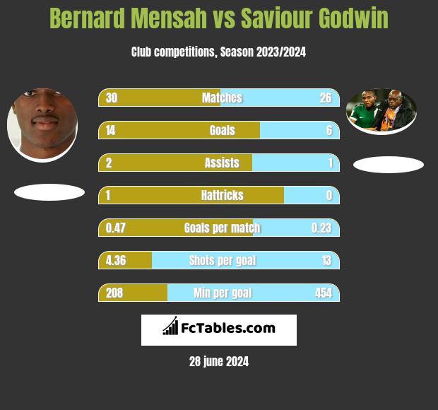 Bernard Mensah vs Saviour Godwin h2h player stats