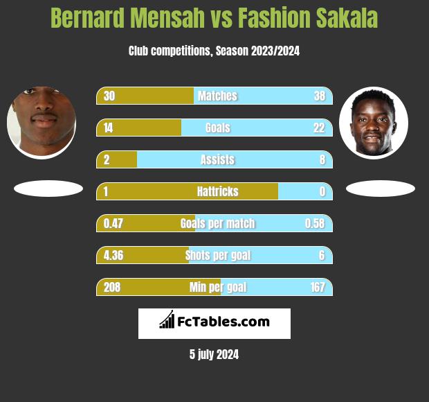 Bernard Mensah vs Fashion Sakala h2h player stats