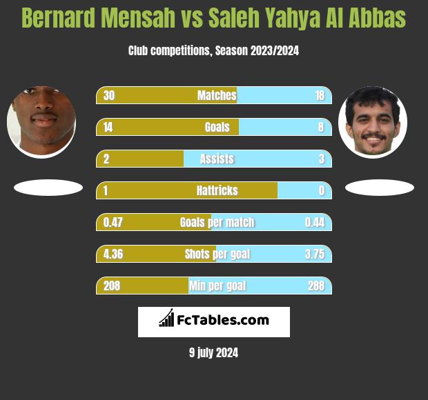 Bernard Mensah vs Saleh Yahya Al Abbas h2h player stats