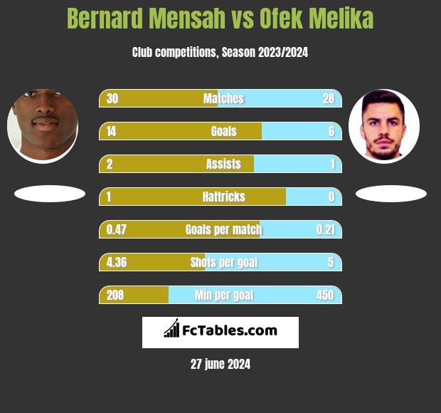 Bernard Mensah vs Ofek Melika h2h player stats