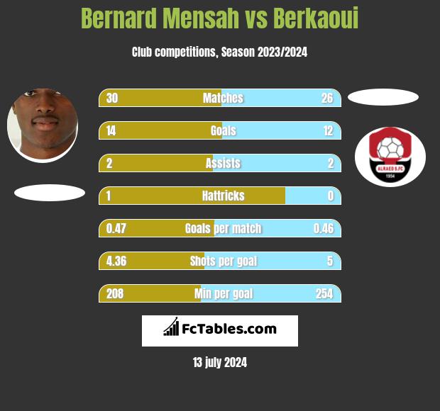 Bernard Mensah vs Berkaoui h2h player stats